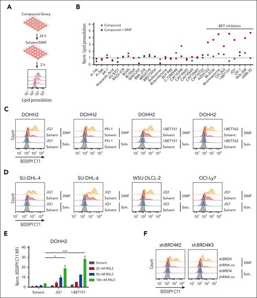 BET inhibition amplifies DMF-induced lipid peroxidation in DLBCL. (A) Experimental setup of the compound library screen comprising epigenetic modulators used for the identification of ferroptosis-sensitizing agents. (B) DOHH2 cells were treated with the indicated compounds for 24 hours and subsequently incubated with DMF for 2 hours. Lipid peroxidation was quantified by flow cytometry using the oxidation-sensitive fluorescent probe BODIPY C11 and normalized to the solvent control. (C) DOHH2 cells were treated with the indicated BETis for 24 hours and DMF for an additional 2 hours before analyzing lipid peroxidation by flow cytometry. (D) The indicated GCB-DLBCL cell lines were treated with either JQ1, DMF, or the combination of both compounds. Lipid peroxidation was assessed using flow cytometry. (E) Quantification of lipid peroxidation in DOHH2 cells that were treated with JQ1 or I-BET151 for 24 hours and RSL3 for another 2 hours. The mean fluorescence intensity (MFI) of oxidized BODIPY C11 in treated cells was normalized to the MFI of the solvent control. (F) Lipid peroxidation of DMF-treated control and BRD4-silenced DOHH2 cells was analyzed using flow cytometry. Error bars correspond to the mean ± standard deviations (SD). Data are representative of at least 3 (C-E) or 2 (F) independent experiments. ∗P < .05; ∗∗∗P < .005.