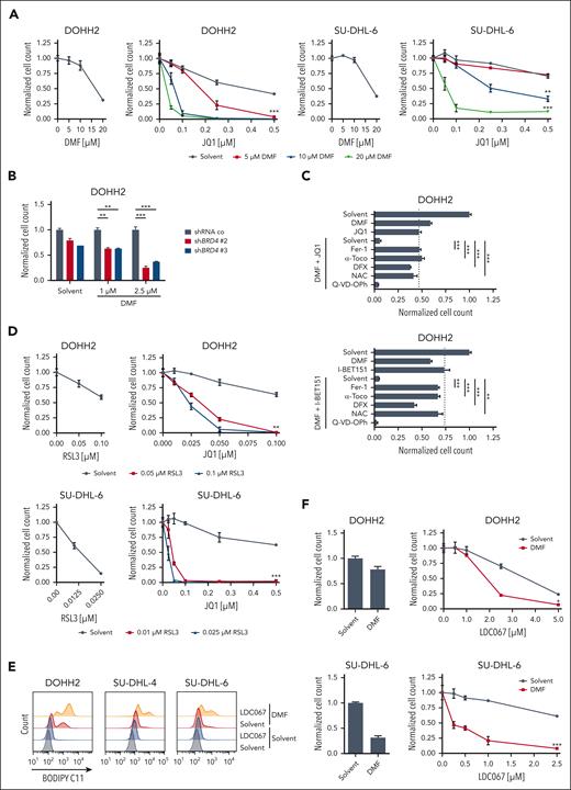 BET inhibition sensitizes DLBCL cell lines to ferroptosis induction. (A) DOHH2 and SU-DHL-6 cells were treated with DMF alone (left panels) or in combination with JQ1 (right panels), as indicated. Cells were treated with JQ1 for 24 hours before incubation with DMF for another 24 hours. Cell numbers were determined and the combination treatments were normalized to the respective DMF single treatment. The CI for 20 μM DMF and 0.25 μM JQ1 in DOHH2 and SU-DHL-6 cells is 0.26 and 0.46, respectively. (B) The survival of BRD4-silenced DOHH2 cells in response to daily DMF treatment was determined after 3 days and normalized to control cells transduced with a nontargeting shRNA. (C) DOHH2 cells were treated with 0.25 μM JQ1 or 0.25 μM I-BET151 for 24 hours before adding 10 μM DMF alone or in combination with 10 μM ferrostatin-1 (Fer-1), 100 μM α-tocopherol (α-Toco), 100 μM deferoxamine (DFX), 25 μM N-acetyl-L-cysteine (NAC), and 10 μM Q-VD-OPh for another 24 hours, as indicated. After 48 hours, cell numbers were determined. Dotted line marks cell survival upon single treatment with BETi. (D) DOHH2 and SU-DHL-6 cell were treated with JQ1 and RSL3 either alone or in combination for 48 hours before quantifying cell survival. The combination treatments were normalized to the respective RSL3 single treatment. The CI in DOHH2 cells was 0.16 (for 0.05 μM RSL3 and 0.1 μM JQ1) and in SU-DHL-6 cells 0.13 (for 0.01 μM RSL3 and 0.1 μM JQ1). (E) DOHH2, SU-DHL-4, and SU-DHL-6 cells were treated with solvent, LDC067, DMF, or the indicated combinations. Lipid peroxidation was analyzed by flow cytometry. (F) DOHH2 and SU-DHL-6 cells were treated with DMF (left panels) alone or in combination with LDC067 (right panels), as indicated. Cell survival was quantified after 48 hours of treatment. The CI in DOHH2 cells was 0.60 (for 10 μM DMF and 5 μM LDC067) and in SU-DHL-6 cells 0.51 (for 20 μM DMF and 2.5 μM LDC067). Error bars correspond to the mean ± SD. Data are representative of at least 3 (A,D-F) or 2 (B-C) independent experiments. ∗P < .05; ∗∗P < .01; ∗∗∗P < .005. CI, combination index.