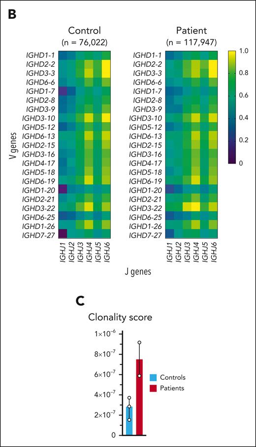 IL-7Rα deficiency increases IGH repertoire clonality. (A-B) Heatmaps showing distribution of V and D genes (A) and D and J genes (B) in IGH repertoire of a representative control and patient. Data show relative values determined by dividing the log of the frequency count of a given gene by the maximum, in order to normalize between 0 and 1. The amount of sequences is indicated above each heatmap. (C) Clonality score of IGH repertoire in healthy, age-matched controls (n = 3) and the patients with IL-7Rα deficiency (n = 2) as defined by Boyd et al.49 Data shown as median with range.