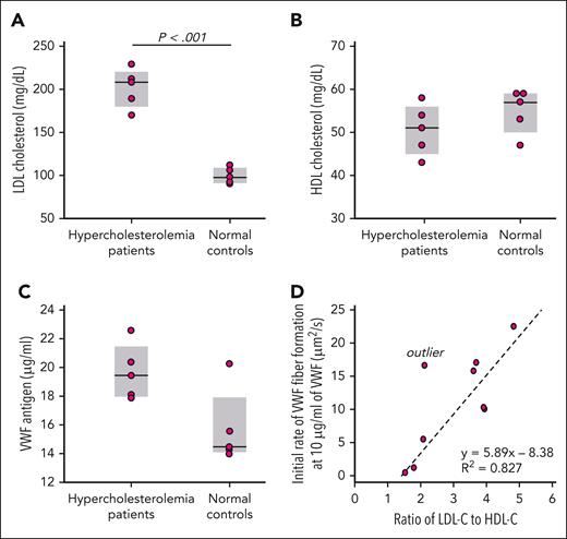 VWF fiber formation in plasma from patients with hypercholesterolemia. LDL cholesterol (A), HDL cholesterol (B), and VWF antigen (C) were measured in the EDTA plasma from patients with hypercholesterolemia (n = 5) and healthy controls (n = 5). (D) The plasma from the patients with hypercholesterolemia and healthy controls were diluted with saline to the same VWF concentration (10 μg/mL) before being perfused through microfluidic devices. VWF fiber formation was monitored in DIC channel. The initial rates of VWF fiber formation were calculated over the first 150 seconds of perfusions. The outlier was excluded from statistical analysis. Plasma of patients with hypercholesterolemia: n = 5; healthy controls: n = 4.