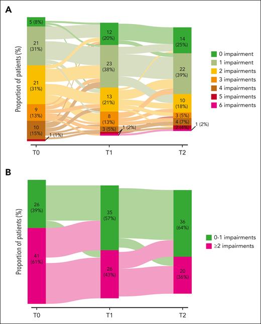 Sankey plots for the change in the number of geriatric impairments over time. (A) Absolute number of geriatric impairments over time. (B) Categorization of the number of geriatric impairments in 0-1 and ≥2 geriatric impairments at baseline. Of note, the cut-off was established based on the median number of geriatric impairments at baseline. The absolute number of geriatric impairments and the patients with ≥2 geriatric impairments significantly diminished over time (P < .001), as measured using a linear mixed-effect model, with the number of geriatric impairments and their 2-way interaction with time as a fixed effect and a random intercept for patients.