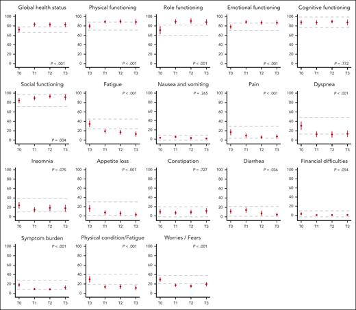 HRQoL at baseline and during the course of the treatment. Mean scores and 95% confidence intervals (vertical lines) of all the HRQoL subscales are given at baseline (T0), after 12 induction cycles (T1), 15 months after randomization (T2) and 12 months after completion of protocol treatment (T3). For functional subscales, a higher score represents a better HRQoL, for symptom subscales a higher score represents more symptoms. The dotted horizontal lines represent the calculated threshold for MID (Table 2). The P value represents the significance level of the change in HRQoL over time (supplemental Methods).
