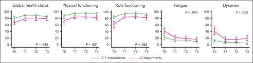 HRQoL for patients with 0 or 1 and ≥2 geriatric impairments at baseline. Mean scores and 95% confidence intervals (vertical lines) are given for subscales that show differences according to the number of geriatric impairments at baseline (T0), after 12 induction cycles (T1), 15 months after randomization (T2), and 12 months after completion of protocol treatment (T3). The star (∗) represents cross-sectional significant differences (P < .005) for patients with 0 to 1 and ≥2 geriatric impairments. The P value represents the two-way interaction between the number of geriatric impairments and time. The P values for time and the number of geriatric impairments are depicted in supplemental Table 7. The remaining subscales are depicted in supplemental Figure 7.