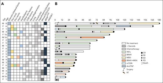 Demographics and clinical presentation (A) and swimmer plot of treatment and outcome (B) in the 21 patients included in the study. AntiTNF, anti–tumor necrosis factor; CNS, central nervous system; CR, complete response; INF-α, interferon-alfa; mTORi, mammalian target of rapamycin inhibitor; PD, progressive disease; PR, partial response; RT, radiotherapy; SD, stable disease.