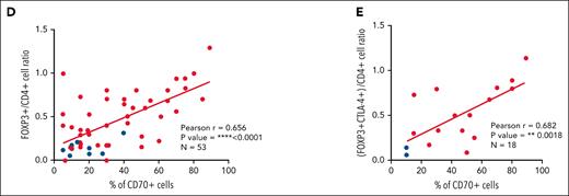 High number of intratumoral Treg cells correlates with high numbers of CD70+ cells in SOX11+ nodal MCLs, and it is associated with shorter OS of MCL patients. (D-E) Positive correlation between CD70+ cells and FOXP3+/CD4+ T-cell ratio (D) and CD70+ cells and (FOXP3+CTLA4+)/CD4+ T-cell ratio (E) in SOX11+ (red) and SOX11− (blue) nodal MCLs, quantified by IHC in our series of nodal MCLs. Graphs show Pearson correlation coefficient (r), P value, and number of cases analyzed (N).
