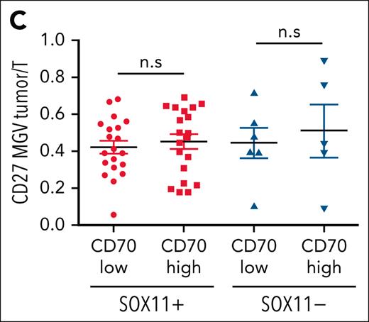 CD27 in MCLs. (C) Mean gray value (MGV) quantification of CD27 staining (see supplemental Methods) in cases with low and high CD70 expression.