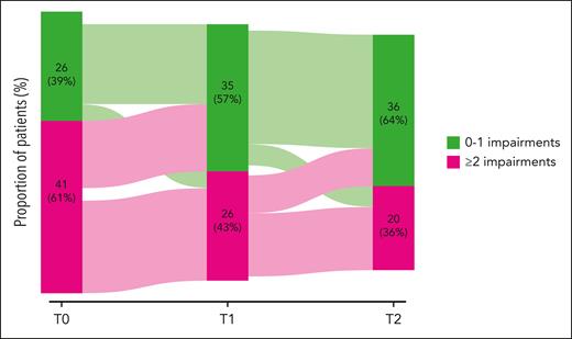 Targeted drug therapy of CLL with Ven-O is associated with a reduction in the number of geriatric conditions as a surrogate of frailty. See Figure 2B in the article by van der Straten et al that begins on page 1131.