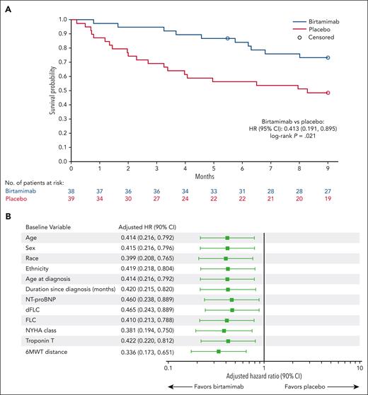 ACM at month 9 among patients with Mayo stage IV AL amyloidosis. (A) Kaplan-Meier estimate of ACM, with data censored at 9 months and (B) Forest plot of ACM at month 9 adjusted for baseline characteristics in patients with Mayo stage IV AL amyloidosis. HR and 90% 2-sided CIs were estimated from the semiparametric Cox regression model stratified by randomization strata (ie, renal stage I vs II/III, and 6MWT distance), and with baseline variables including age, sex, race, ethnicity, age at diagnosis, duration since diagnosis, NT-proBNP, dFLC, FLC, New York Heart Association (NYHA) class, troponin T, and 6MWT distance added separately. All baseline variables except for categorical variables (ie, sex, race, ethnicity, and NYHA class) are adjusted as continuous variables.
