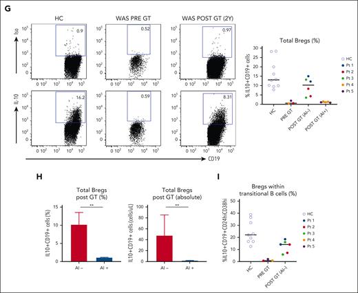 Autoimmunity. (A) Percentage of VH4-34–expressing B cells before (data includes other patients with WAS who did not undergo GT, data not available for patient 5) and after GT; showing flow cytometry example from a representative patient (patient 4). Statistics performed between HCs and pre-GT groups: Mann-Whitney U test. (B) Evolution of CD21loCD38lo B cells (%) after GT. (C) Evolution of Tregs (CD4+CD25hiCD127lo; left: percentage; right: absolute values) after GT; arrows represent onset of autoimmunity flares. (D) Treg (CD4+CD25hiCD127loFOXP3+) WASp expression (percentage WASp+ cells) after GT (2 years after GT). (E) Evolution of transitional B cells (left: percentage; right: absolute values) after GT. (F) Percentage of IL-10–producing B cells (Bregs) in various B-cell subsets in HCs, including transitional (CD19+CD24hiCD38hi), MZ-like (CD19+CD24+CD38−), and mature (CD19+CD24intCD38int) B cells. Statistics: Wilcoxon signed-rank test. (G) Percentage of Bregs in patients before and after GT (2 and 5 years after GT) with either absence (AI−) or presence (AI+) of after GT autoimmunity; showing flow cytometry example from a representative patient (patient 2). (H) Comparative levels of Bregs (left: percentage; right: absolute values) in patients with (AI+) and without (AI−) post-GT autoimmunity. Graphs represent median with interquartile range. Statistics: Mann-Whitney U test. (I) Percentage of Bregs within transitional B cells in patients before and after GT (2 and 5 years after GT). ∗P ≤ .05, ∗∗P ≤ .01, ∗∗∗P ≤ .001. MFI, mean fluorescence intensity.