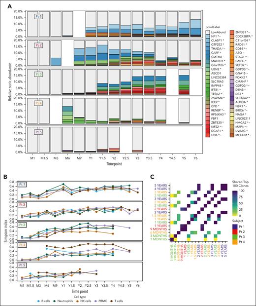 Insertion site and multipotency analysis. (A) Proportional contributions of gene-modified cell clones to the full population. Integration sites are named by the nearest gene (listed to the right). Gray indicates pooled low-abundance clones. (B) Longitudinal analysis of clonal diversity as measured using the Shannon index. Values are shown for each patient for each cell subset sampled (key below). (C) Longitudinal progression of pluripotency, measured using the multipotency index applied to the most abundant 100 clones, for which measurement is most reliable (described in detail in supplemental Data Analysis). The x- and y-axes both show the evaluable samples for each patients, and the colored tiles on the heat map show the extent of sharing between samples from the same patient. The diagonal from lower left to upper right shows the sharing of each sample with itself, which is 100% identical. The sharing between different time points is shown by the color code on the right.