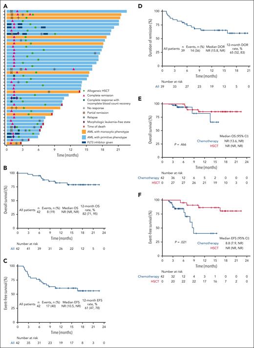 Clinical and response characteristics of all patients enrolled in the phase 2 study. (A) Swimmer plot of dynamic response assessment. (B) OS of all patients. (C) DOR for patients who had CCr (CR + CRi + MLFS). (D) EFS of all patients. (E) Simon-Makuch plots of the impact of HSCT on OS. (F) Simon-Makuch plots of the impact of HSCT on EFS. NR, not reached.