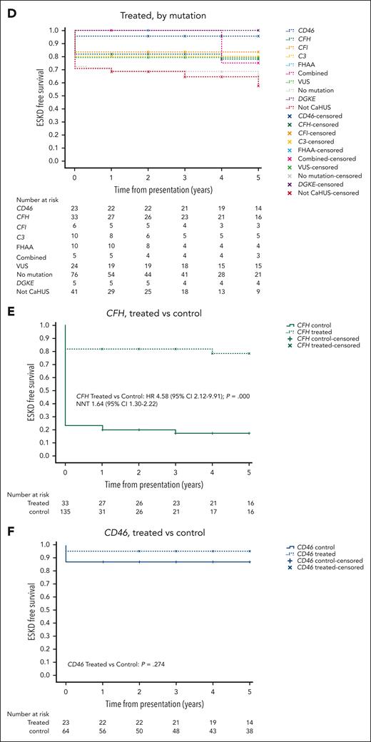Five-year cumulative estimates (Kaplan-Meier) of end-stage kidney disease–free survival. HRs and 95% CIs calculated using the Cox proportional hazard regression model, P values calculated using the log-rank test, and the NNT are shown where appropriate. (A) Treated vs control, CaHUS with mutation or FHAA. (B) Children vs adults, CaHUS with mutation or FHAA. (C) Control group based on the mutation type. (D) Treated group, based on the mutation type. (E) Treated vs control, individuals with CFH mutation subgroup. (F) Treated vs control, individuals with CD46 mutation subgroup.