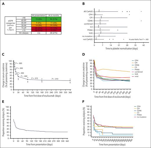 Hematological and renal responses to eculizumab. (A) Renal function 6 months after eculizumab commenced in the treated CaHUS cohort compared with that at presentation. Not available for 6 individuals; 4 individuals died. (B) Hematological response to eculizumab, defined by the number of days from the first dose of eculizumab to platelet normalization (>150 × 109/L). Median, interquartile range, 1.5× interquartile range, and outliers are shown. There were no statistically significant differences between the mutation types. Three extreme outliers are not shown in the chart: 70 and 90 days (CFH) and 96 days (CD46). Twenty-nine percent already had normal platelets at the time of the first eculizumab dose. In 11 individuals, the platelet count did not normalize; 8 out of 11 had no mutation detected, 2 had VUS (1 had hypersplenism), and 1 had FHAA (and von Willebrand Disease). Of the 17 individuals with a response time of >2 weeks (range, 15-96 days), 3 had a CFH mutation, 1 had a CFI mutation, 2 had a CD46 mutation, 3 had a C3 mutation, 1 had FHAA, 4 had a VUS, and 3 had no mutation detected; 4 out of 17 developed ESKD, 2 of whom died. Fifty-eight percent received plasma exchange before the first dose of eculizumab (supplemental Figure 8B). The subgroup analysis of hematological response in those who received eculizumab but not plasma exchange is shown in supplemental Figure 8C, the median time to platelet normalization in individuals with CaHUS was 5 days. (C) Renal response to eculizumab in the treated CaHUS cohort. Changes in creatinine as a percentage of creatinine in patients with CaHUS (this includes only those who recovered renal function and not those who remained dialysis-dependent) at 1 week, 2 weeks, 1 month, 3 months, 6 months, and 12 months after commencing eculizumab treatment. The complete data set is available for n = 101. Solid circles with a connecting line, mean; bars, 95% CI; x, median. A Wilcoxon Signed Ranks Test demonstrated that there was a statistically significant difference in the mean change in creatinine between all the time points recorded (P value shown). (D) Renal response to eculizumab in the CaHUS cohort. The mean change in creatinine as a percentage of creatinine in patients with CaHUS by mutation type (this includes only those who recovered renal function, not those who remained dialysis-dependent) at 1 week, 2 weeks, 1 month, 3 months, 6 months, and 12 months after commencing eculizumab treatment. (E) Recovery from dialysis dependency in the CaHUS cohort. The proportion of patients with CaHUS on dialysis in the first year after commencing eculizumab. At presentation, 66.7% received dialysis, and at 6 months, 65.7% became dialysis-independent, with 22.9% remaining on dialysis. (F) Recovery from dialysis dependency in the CaHUS cohort. The proportion of patients with CaHUS on dialysis for the first year after commencing eculizumab according to mutation type.