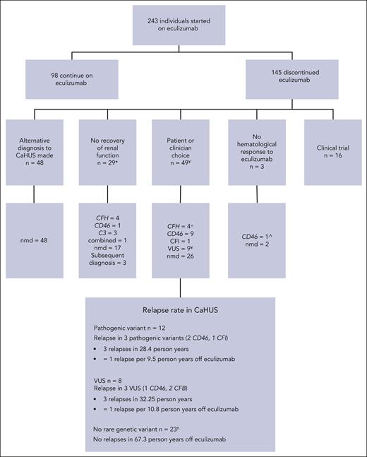 Eculizumab withdrawal. Reasons for restarting eculizumab in patients with functioning kidneys in whom it was stopped but restarted. Individuals who entered the SETS clinical trial are excluded. For 49 individuals with CaHUS who stopped eculizumab because of patient or clinician choice, the median time to relapse following eculizumab withdrawal was 244 days (range, 104-1095 days). ∞Two patients with CFH pathogenic mutations were noncompliant with eculizumab and died because of refusal to undergo dialysis. ¥One patient with CD46 VUS who moved overseas. ¤Three patients with no mutation detected were lost to the follow-up. ˆOne individual with pancreatitis and a pathogenic CD46 mutation had no renal involvement but no hematological improvement. Nmd, no mutation detected.