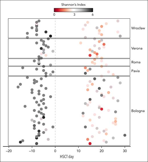 Temporal distribution of the samples from the multicenter pediatric allo-HSCT cohort analyzed in this study. Each point in the graph represents 1 of 180 fecal samples for the 90 patients included in this study, sampled before transplantation and at neutrophil engraftment. Samples are plotted based on the time relative to allo-HSCT (day 0) on the horizontal axis. The color code is based on alfa diversity as measured by the Shannon index.