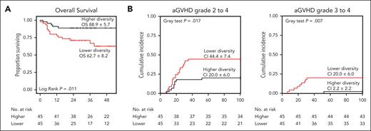 Overall survival and aGVHD incidence in respect to pre-allo-HSCT GM diversity. Kaplan-Meier plot for OS (A) and cumulative incidence plots for grade 2 to 4 and 3 to 4 aGVHD (B) for the higher- and lower-diversity groups before allo-HSCT. CI, confidence interval.