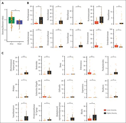 GM diversity and composition before allo-HSCT. (A) Boxplots showing the distribution of alfa diversity estimated with the Shannon index according to patient outcome (alive vs dead). Significant differences in the GM composition at the family (B) and genus (C) level between the higher- and lower-diversity groups. false discovery rate–corrected Wilcoxon rank-sum tests: ∗∗∗P < .001; ∗∗P < .01; ∗P < .05.