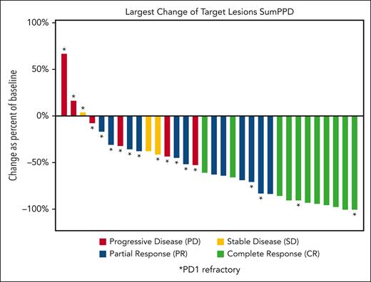 Percentage change in the sum of the product of diameters during treatment in patients with cHL treated with pembrolizumab and vorinostat. PPD, product of the perpendicular diameters.