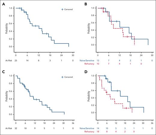 Duration of response and progression-free survival in patients with cHL treated with pembrolizumab and vorinostat. DOR in all responders (A), responders stratified as being anti–PD-1 naive/sensitive vs refractory (B); PFS in all patients (C), and patients stratified as being anti–PD-1 naive/sensitive vs refractory (D).