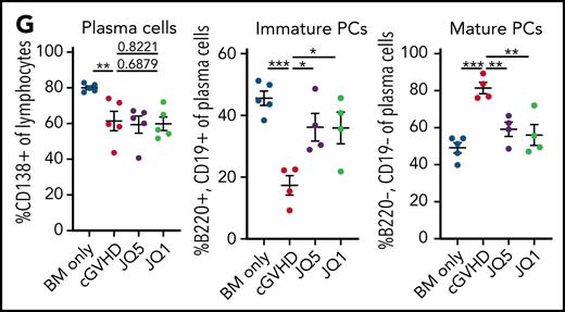 JQ1 and JQ5 impair the GC reaction in murine cGVHD/BO mice. (G) Flow cytometric analysis of single-cell lung suspensions taken from transplanted mice treated with each drug (n = 5/group). (Left) Total plasma cells are CD138+ lymphocytes, (center) immature plasma cells are B220+, CD19+ plasma cells, and (right) mature plasma cells are B220−, CD19− plasma cells. Results show that both drugs significantly reduced the proportion of mature plasma cells in subject lungs.