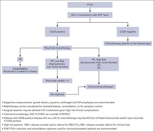 Algorithm for management of PTLD in a frontline setting. GI, gastrointestinal; PJP, Pneumocystis jirovecii pneumonia; q, every; SD, stable disease; SOC, standard of care.