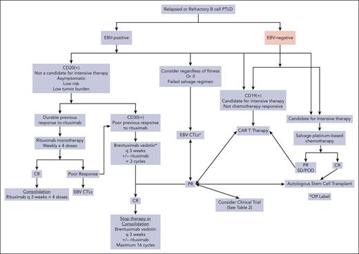Algorithm for management of relapsed/refractory PTLD. POD, progression of disease.