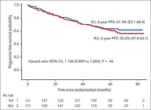 PFS from randomization based on the treatment arm.