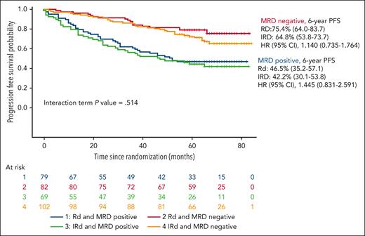 PFS according to MRD status at randomization based on the treatment arm.