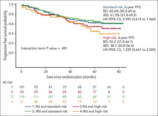PFS according to cytogenetic risk based on the treatment arm.