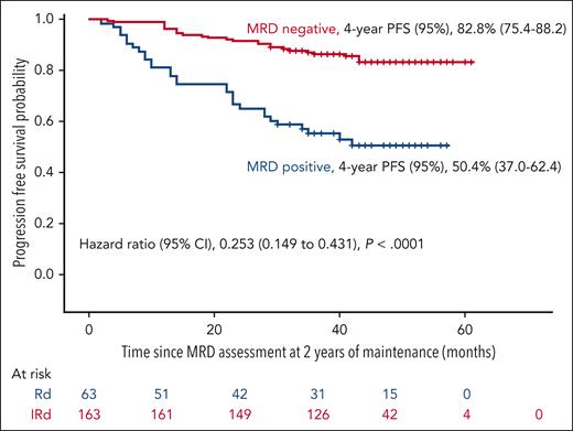 PFS based on the MRD status after 2 years of maintenance in the overall series.