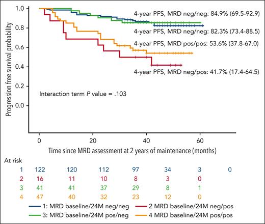 PFS according to the kinetics of MRD from ramdomization to 2 years of maintenance in the overall series.