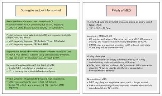 The strengths and pitfalls of MRD. FLC, free light chains; nCR, near CR; RBC, red blood cell.