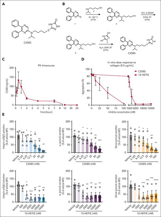 Structure and kinetics of CS585. Potency of CS585 and 12-HETrE. (A) Structure of CS585. (B) Synthesis of CS585 involved a 3-step synthesis starting with a pyrazine derivative. The pyrazine derivative reacted with an alcohol to form 4-((5-diphenylpyrazin-2-yl)(isopropyl)amino)butan-1-ol. This intermediate was converted to a second intermediate, 4-((5-diphenylpyrazin-2-yl)(amino)butyl 4-methanebenzenesulfonate. Finally, the prostacyclin receptor agonist CS585 (5-((4-((5,6-diphenylpyrazin-yl)(isopropyl)amino)butyl)thio)-2,4-dihydro-3H-,12,4-triazol-3-one) is formed. (C) PK were assessed in mouse plasma over a 24-hour period. (D) Aggregation dose-response comparison of washed human platelets treated with vehicle, CS585 (3.125-100 nM), or 12-HETrE (500-15 000 nM), stimulated with collagen (0.5 μg/mL) (n = 4). (E) Integrin αIIbβ3 activation, α-granule, and dense granule secretion dose-response comparison of washed human platelets treated with vehicle, CS585 (3.125-100 nM) or 12-HETrE (500-15 000 nM) stimulated with convulxin (25 ng/mL) (n = 4). Data represent mean ± SEM. A one-way analysis of variance (ANOVA) was performed using an uncorrected Fisher least significant difference post hoc test. Asterisks denote statistical differences between the vehicle and treated groups: ∗P < .05; ∗∗P < .01; ∗∗∗P < .001; ∗∗∗∗P < .0001. MFI, mean fluorescence intensity.