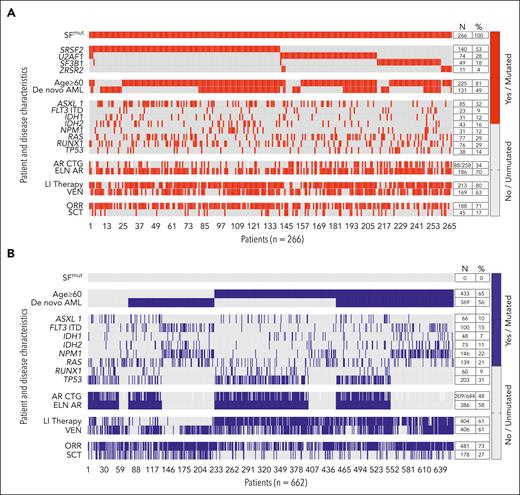 Categorical heatmap showing the patient demographics, status of SF gene mutation, relevant myeloid mutations, treatment intensity, exposure to venetoclax, ORR, and frequency of SCT. (A) SFmut group. (B) SFwt group. ELN AR, ELN 2017 AR; SCT, allogeneic SCT; VEN, venetoclax.