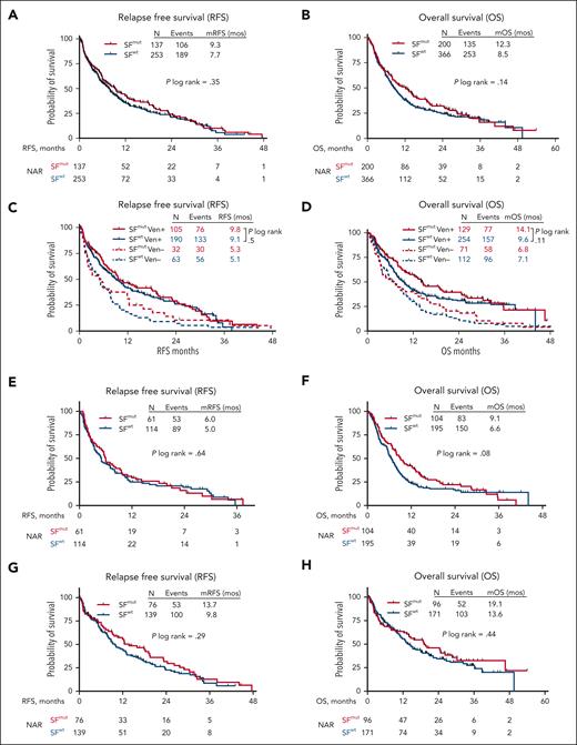 Kaplan-Meier estimates of survival outcomes in older patients treated with low-intensity therapy. (A) RFS. (B) OS. (C) Impact of venetoclax added to low-intensity therapy on RFS. (D) Impact of venetoclax added to low-intensity therapy on OS. (E) RFS in secondary/therapy related AML. (F) OS in secondary/therapy related AM. (G) RFS in de novo AML. (H) OS in de novo AML. mOS, median OS; mRFS, median RFS; NAR, number at risk; Ven, venetoclax.