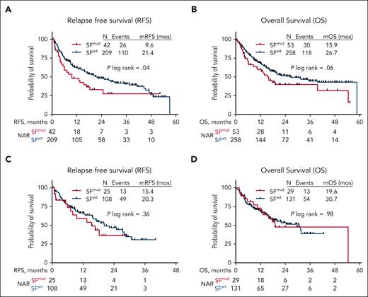Kaplan-Meier estimates of survival outcomes in younger patients treated with intensive therapy. (A) RFS. (B) OS. (C) Impact of venetoclax added to intensive therapy on RFS. (D) Impact of venetoclax added to intensive therapy on OS. mOS, median OS; mRFS, median RFS; NAR, number at risk; Ven, venetoclax.