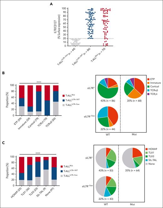 CD127 expression and IL7Rp mutational status define 3 categories of T-ALL. (A) sIL-7R expression level (percentage of CD127+ blasts) for each T-ALL from the adult cohort (n = 200) classified based on the combination of sIL-7R status (positive if ≥20% blast cells) and IL7R/JAK1/JAK3/STAT5B mutational status in 3 categories (gray, T-ALLIL-7R–/low or nonexpressers; blue, T-ALLIL-7R+/WT or expressers; red, T-ALLMut or mutants). (B) (Left) Bar chart depicts the relative proportions of the 3 T-ALL categories in each immunophenotypic subgroup (n = 198). χ2test. ∗∗∗∗P < .0001. (Right) Pie charts depict the relative proportions of the different immunophenotypic subgroups for the 3 T-ALL categories. (C) (Left) Bar chart depicts the relative proportions of the 3 T-ALL categories in each oncogenetic subgroup (n = 190). χ2 test. ∗∗∗∗P < .0001. (Right) Pie charts depict the relative proportions of the different oncogenetic subgroups for the 3 T-ALL categories. None: overexpression of HOXA9, TLX1, TLX3, or SIL-TAL microdeletion were not found.