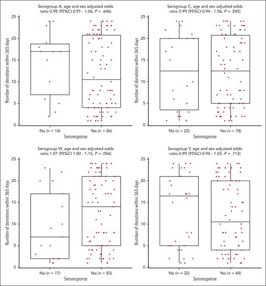 Relationship between seroresponse and the number of platelet donations in the previous 365 days.