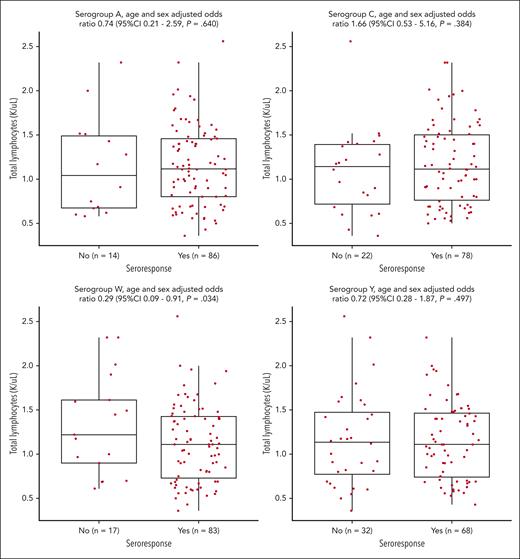 Relationship between seroresponse and the total lymphocyte count at vaccination.