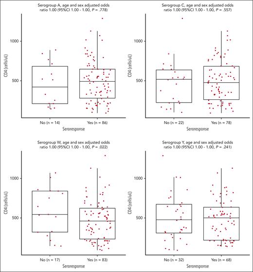 Relationship between seroresponse and CD4 count at vaccination.