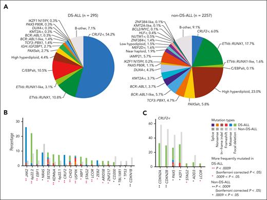 Comparisons between DS-ALL and non–DS-ALL. (A) Frequencies of genetic subtypes of DS-ALL and non–DS-ALL. (B-C) Comparison of the frequencies of gene alterations in DS-ALL and non–DS-ALL in (B) all the subtypes and (C) CRLF2-r only. A total of 51 genes altered in more than 3% in either DS-ALL or non–DS-ALL data are compared and only genes with nominal P < .05 are shown. Comparisons were also performed within ETV6::RUNX1 and high hyperdiploid subtypes and no gene with Bonferroni corrected P < .05 was identified.