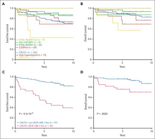Kaplan-Meier curves. Kaplan-Meier estimates of the (A) EFS and (B) OS according to major subtypes in DS-ALL. Subtypes with <5 cases are included in “Others.” Kaplan-Meier estimates of the (C) EFS and (D) OS of BCR::ABL1-like and non–BCR::ABL1-like subtypes in CRLF2-r DS-ALL.