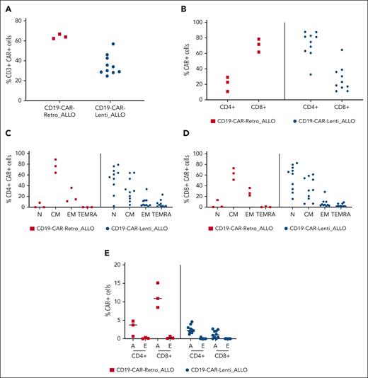 Characterization of the drug products. CD19-CAR–Retro_ALLO and CD19-CAR–Lenti_ALLO were characterized via flow cytometry in terms of levels of transduction (A), CD4+ and CD8+ subpopulations (B); memory phenotype, with identification of naive (N), CM, EM, and terminally differentiated effector memory cells reexpressing CD45ra (TEMRA) (C-D); and activation (A)/exhaustion (E) profile.