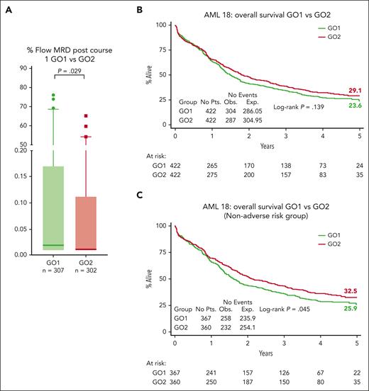 MRD response and survival outcomes. (A) Flow cytometric MRD levels in bone marrow after course 1 according to treatment arm. Median levels, presented as a percentage, were significantly lower in the GO2 arm (median, 25%-75% quartiles with 1-99 percentiles are shown). Comparisons were performed using the Mann-Whitney U test for continuous variables. Patients with MRD <0.1% were 72% (218 of 302) in the GO2 arm and 62% (191 of 307) in the GO1 arm. Patients with undetectable MRD were 57% (173 of 302) in the GO2 arm and 49.5% (152 of 307) in the GO1 arm. Results represent all patients with MRD data (including those not in CR/CRi after course 1). (B) OS. (C) OS of patients without adverse cytogenetics or mutated TP53.