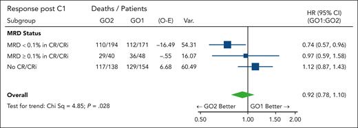 Forest plot for OS according to the treatment arm stratified based on residual disease response after course 1. MRD <0.1%, MRD negative or detectable but <0.1%.