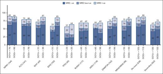 Residual disease response rates by molecular subtypes per treatment arm. MRD negative, MRD not detectable; MRD low positive, MRD detected but <0.1%; MRD positive, MRD ≥0.1% (ELN flow cytometry MRD threshold).