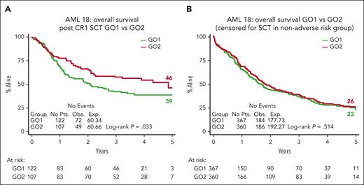 Transplant-related survival outcomes. (A) OS according to the treatment arm of patients who received an allogeneic stem cell transplantation in CR1, landmarked from the date of transplantation. The OS at 4 years from CR1 ASCT was 54% after GO2 induction vs 39% after GO1 (P = .021). (B) OS according to the treatment arm of patients without adverse cytogenetics or mutated TP53 censored at ASCT.