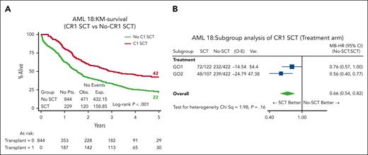 Effect of transplant vs no transplant on survival. (A) OS based on whether patients received ASCT by Mantel-Byar analysis. In the Mantel-Byar analysis, all patients started in the no transplant group and were transferred to the transplant group at the time of transplantation. (B) Mantel-Byar analysis for survival according to ASCT in CR1 by treatment arm. KM, Kaplan-Meier.