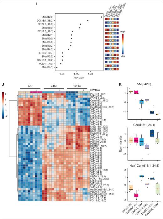 Neutral sphingomyelinase activity regulates HSPC pool composition. (A) Relative Smpd3 gene expression across murine HSPC subpopulations in vivo. HSC and MPP (B), oligopotent progenitor proportions (C), and relative Smpd3 gene expression (D) after 14-day ex vivo culture. HSC and MPP (E) or oligopotent progenitor proportions in ex vivo culture 1 day after 24-hour GW4869 treatment (F). (G) HSC and MPP proportions 7 days after 24-hour GW4869 treatment. PLS-DA plot (H), variable importance in projection (VIP) plot (I), and heat map of top 50 differentially expressed lipids across HSPCs after GW4869 treatment (J). (K) Exemplary SM, ceramide (Cer), and hexosylceramide (Hex1Cer) levels in HSPCs over time. Refer to supplemental Figure 2.