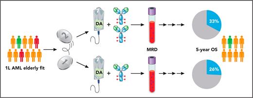 Design and main results of the NCRI AML18 trial. Fit older patients with newly diagnosed AML (first-line treatment, 1L) and intermediate (orange) or favorable (green) cytogenetic risk or adverse cytogenetics/TP53 mutations detected later (red) were randomized 1:1 to receive standard chemotherapy induction (standard-dose cytarabine and DA) with either 1 or 2 doses of GO. Professional illustration by Patrick Lane, ScEYEnce Studios.